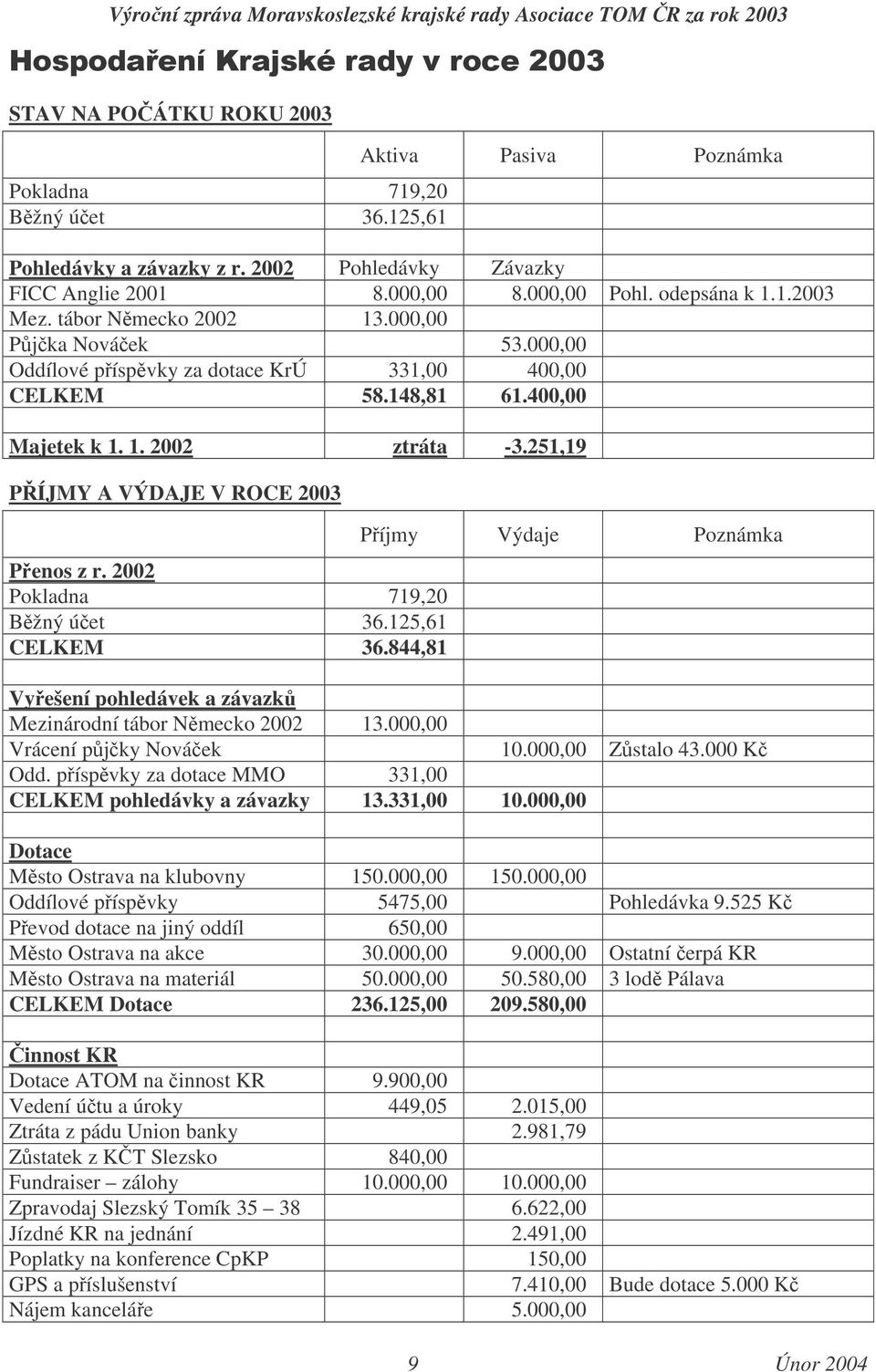 2002 Pokladna 719,20 Bžný úet 36.125,61 CELKEM 36.844,81 Píjmy Výdaje Poznámka Vyešení pohledávek a závazk Mezinárodní tábor Nmecko 2002 13.000,00 Vrácení pjky Nováek 10.000,00 Zstalo 43.000 K Odd.