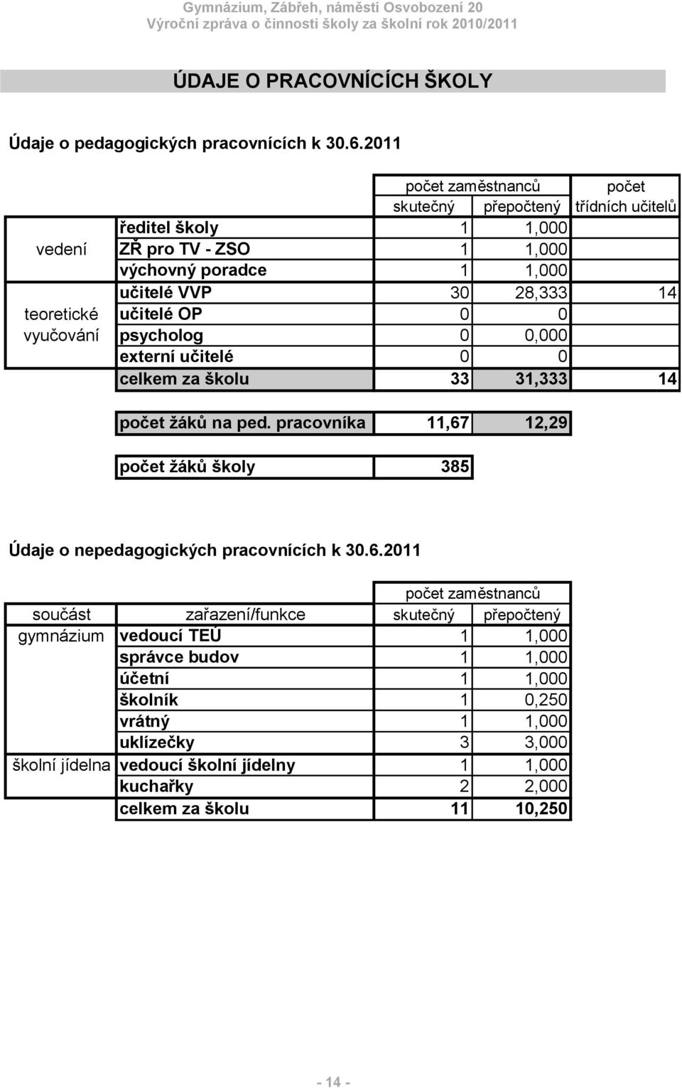 itelé OP 0 0 vyu ování psycholog 0 0,000 externí u itelé 0 0 celkem za školu 33 31,333 14 po et žák na ped.