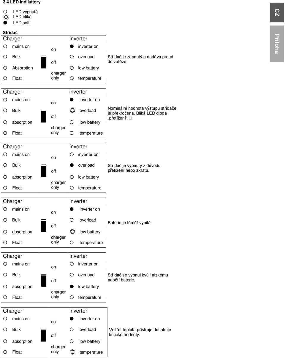 Charger inverter mains inverter Bulk absorpti Float charger ly overload low battery temperature Střídač je vypnutý z důvodu přetížení nebo zkratu.