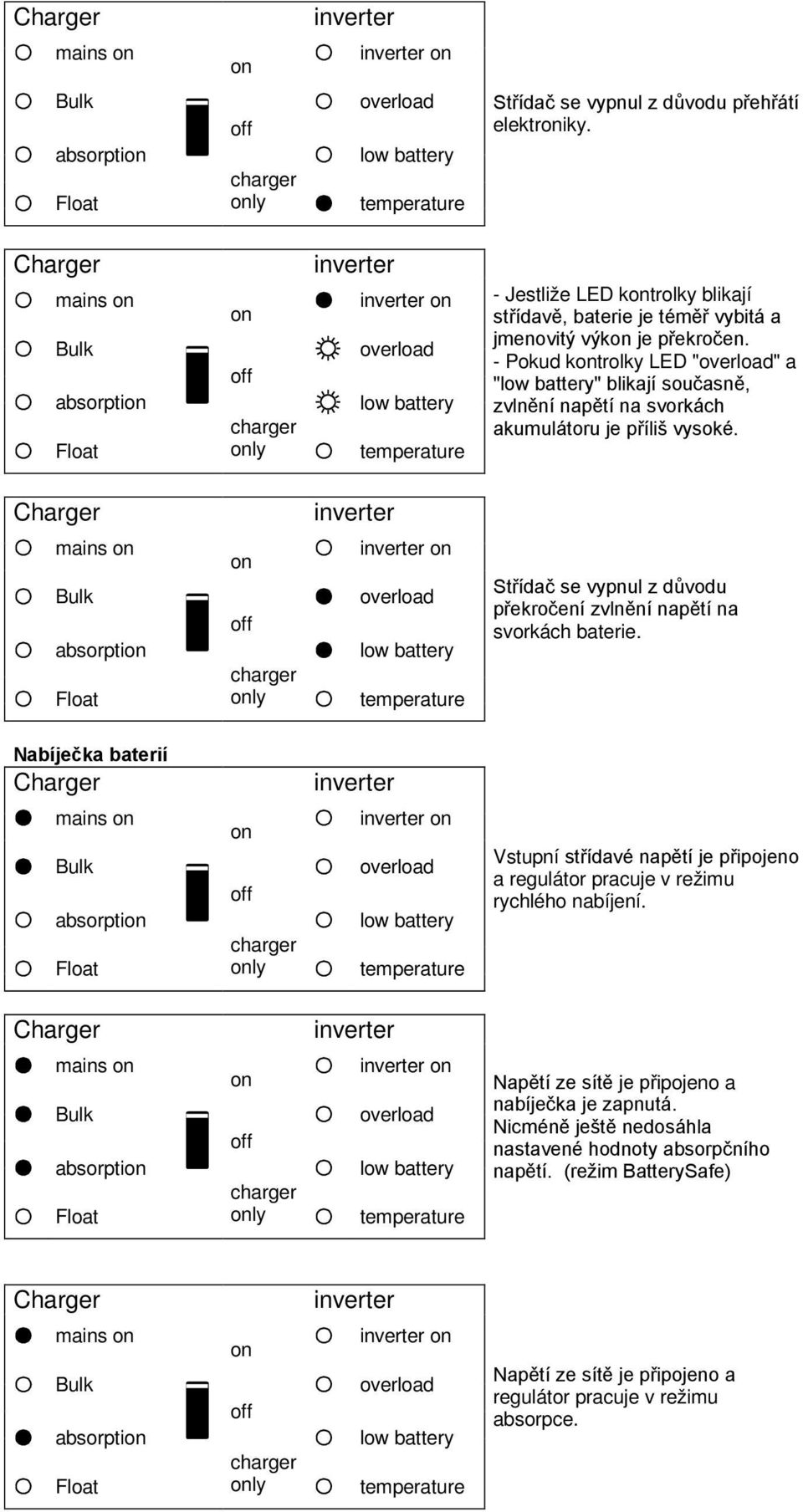 - Pokud ktrolky LED "overload" a "low battery" blikají současně, zvlnění napětí na svorkách akumulátoru je příliš vysoké.
