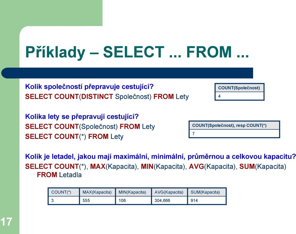 SELECT COUNT(Společnost) FROM Lety SELECT COUNT(*) FROM Lety COUNT(Společnost), resp COUNT(*) 7 Kolik je letadel, jakou mají