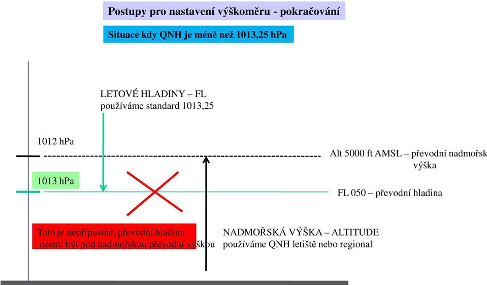 nadmořská výška FL 050 převodní hladina Toto je nepřípustné, převodní hladina nesmí být