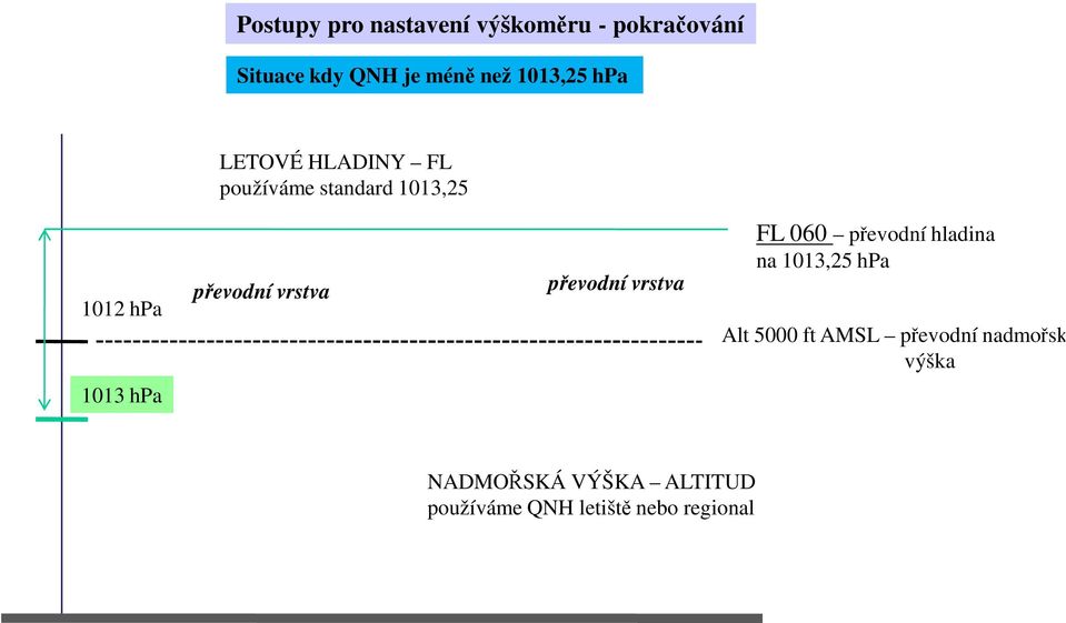 vrstva převodní vrstva FL 060 převodní hladina na 1013,25 hpa Alt 5000 ft AMSL