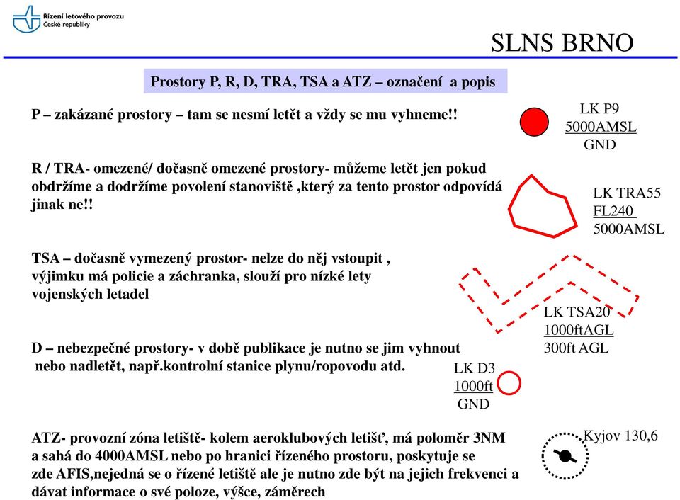 ! TSA dočasně vymezený prostor- nelze do něj vstoupit, výjimku má policie a záchranka, slouží pro nízké lety vojenských letadel D nebezpečné prostory- v době publikace je nutno se jim vyhnout nebo