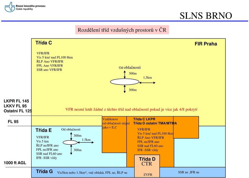 ne/ifr ano FPL ne/ifr ano SSR nad FL60 ano IFR -SSR vždy Třída G Od oblačnosti 300m 1.5km 300m Vzdálenost od oblačnosti stejná jako v E,C Vis5km nebo 1.