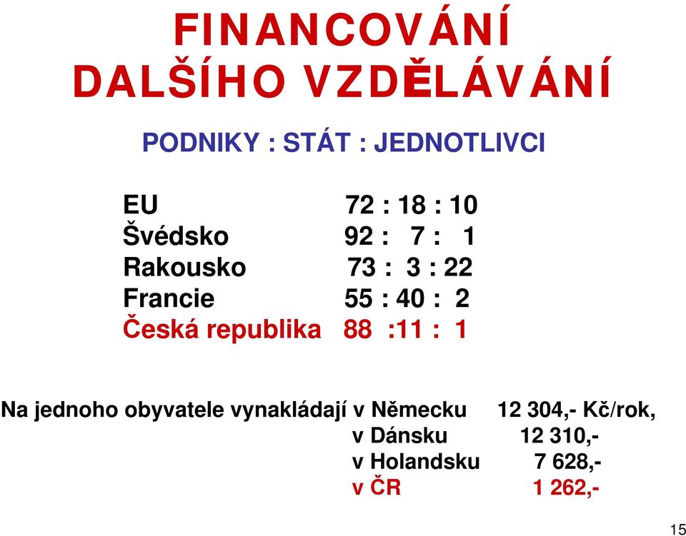 Česká republika 88 :11 : 1 Na jednoho obyvatele vynakládají v