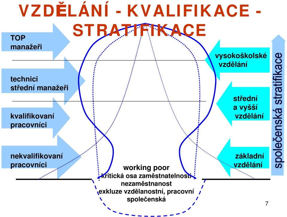 vyšší vzdělání nekvalifikovaní pracovníci working poor kritická osa