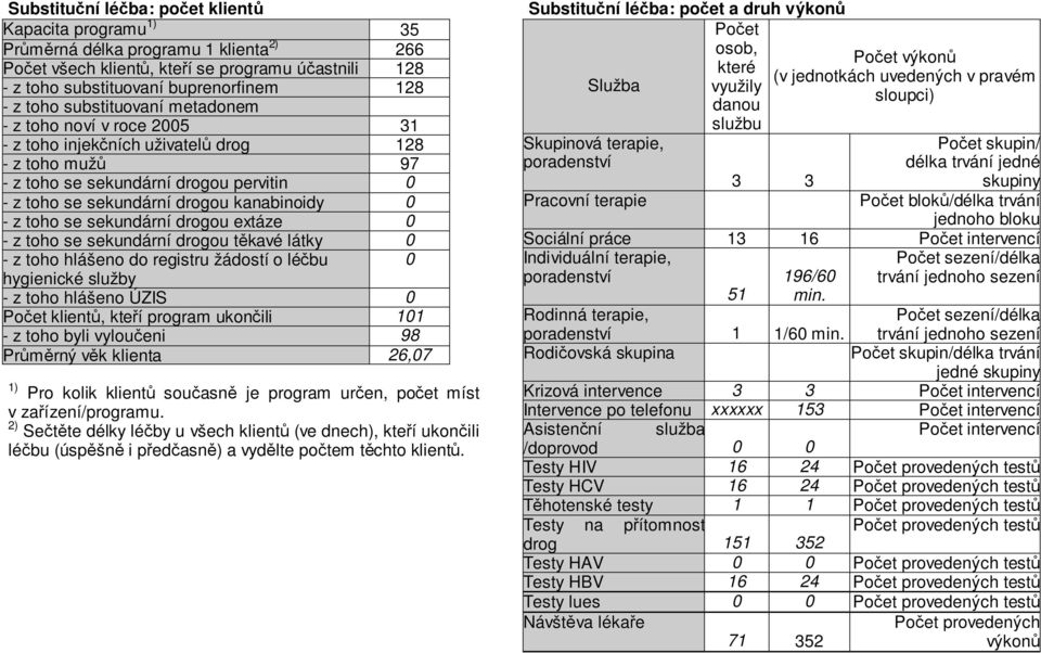 - z toho se sekundární drogou extáze 0 - z toho se sekundární drogou těkavé látky 0 - z toho hlášeno do registru žádostí o léčbu 0 hygienické služby - z toho hlášeno ÚZIS 0 Počet klientů, kteří