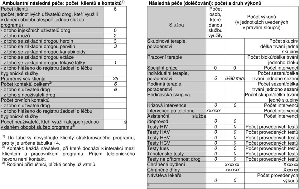 drogou těkavé látky 1 - z toho hlášeno do registru žádostí o léčbu hygienické služby Průměrný věk klienta 25 Počet kontaktů celkem 2) 6 - z toho s uživateli drog 6 - z toho s neuživateli drog Počet