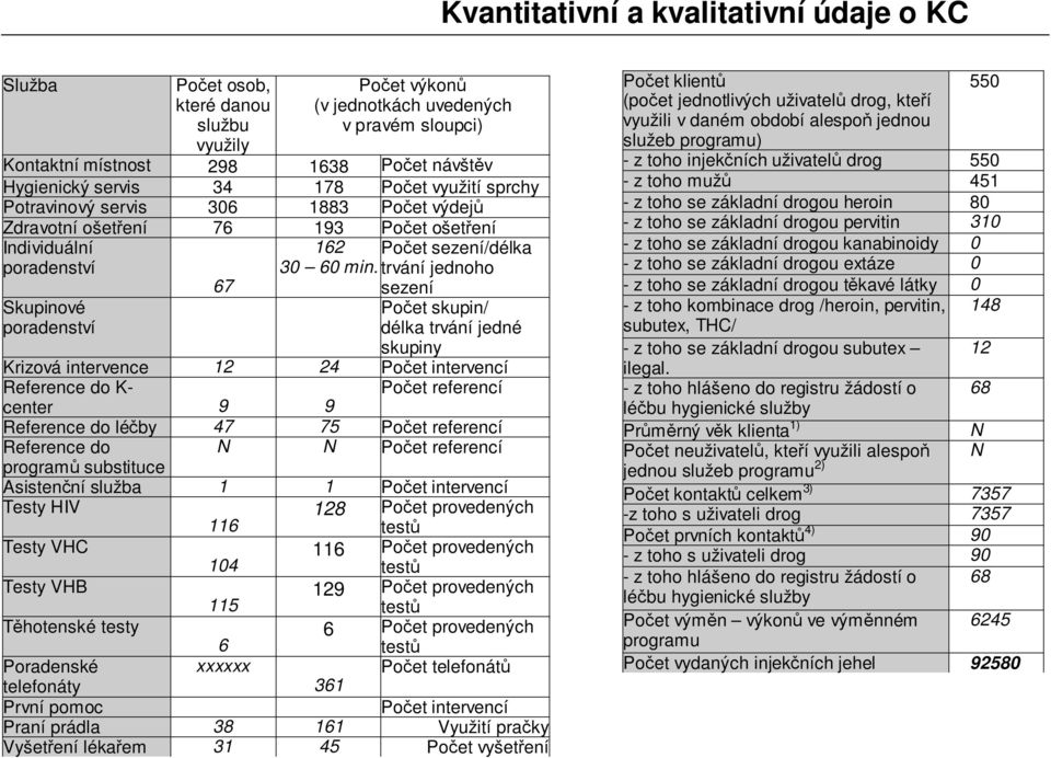 trvání jednoho 67 sezení Skupinové poradenství Počet skupin/ délka trvání jedné skupiny Krizová intervence 12 24 Počet intervencí Reference do K- Počet referencí center 9 9 Reference do léčby 47 75