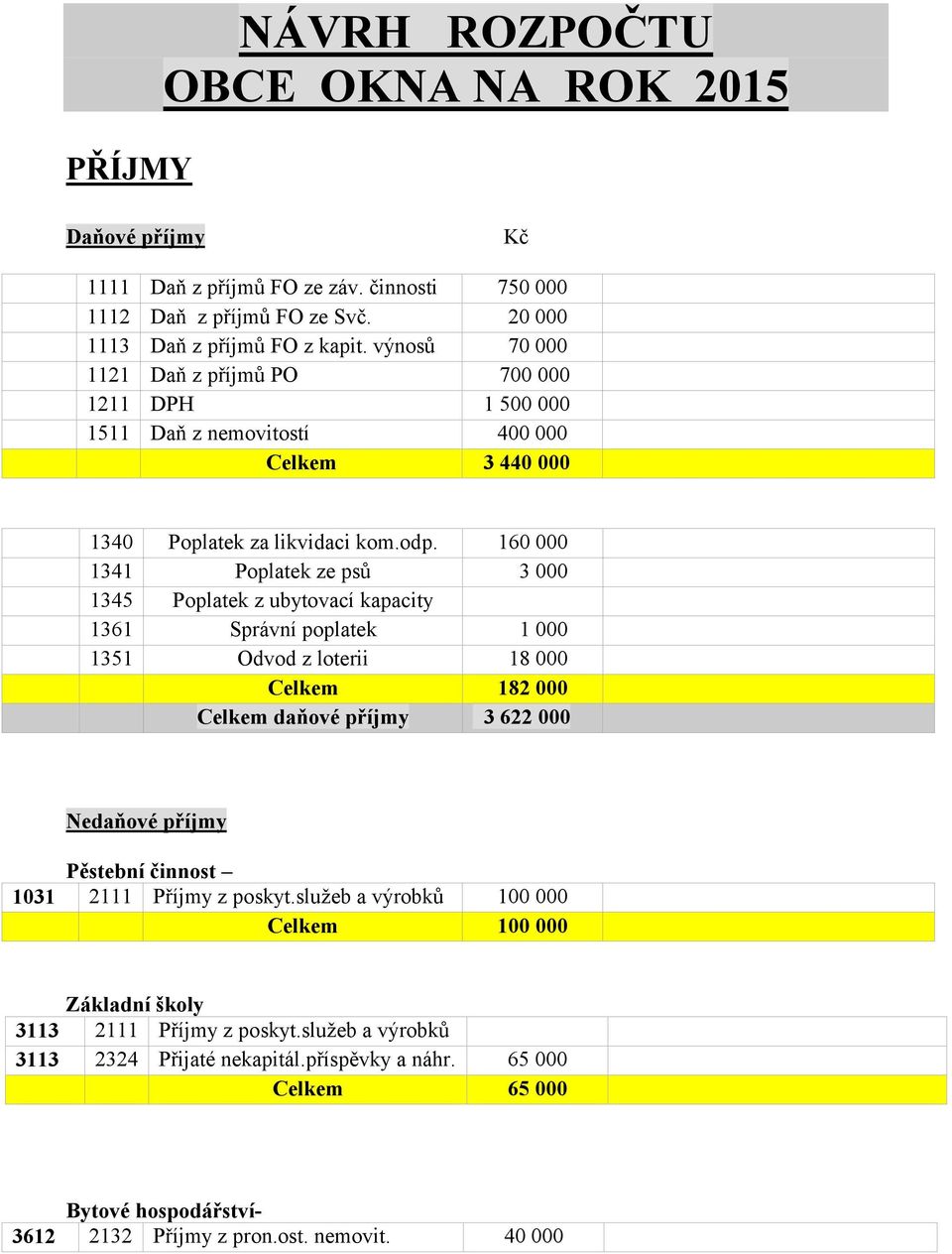 160 000 1341 Poplatek ze psů 3 000 1345 Poplatek z ubytovací kapacity 1361 Správní poplatek 1 000 1351 Odvod z loterii 18 000 Celkem 182 000 Celkem daňové příjmy 3 622 000 Nedaňové příjmy