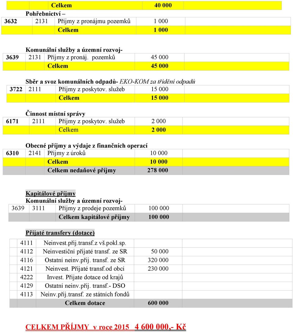 služeb 2 000 Celkem 2 000 Obecné příjmy a výdaje z finančních operací 6310 2141 Příjmy z úroků 10 000 Celkem 10 000 Celkem nedaňové příjmy 278 000 Kapitálové příjmy Komunální služby a územní rozvoj-