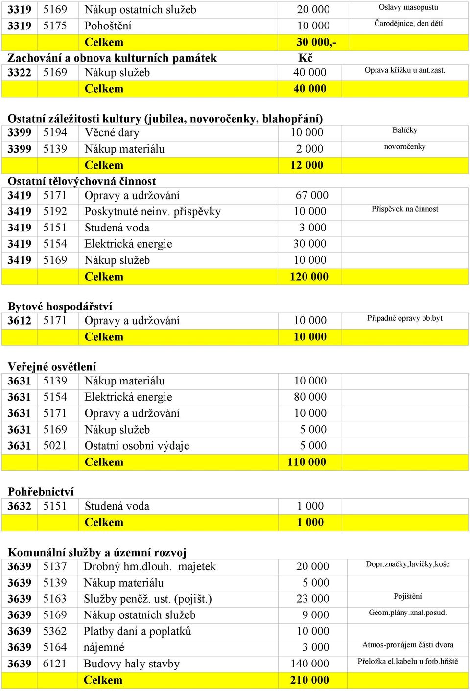 Celkem 40 000 Ostatní záležitosti kultury (jubilea, novoročenky, blahopřání) 3399 5194 Věcné dary 10 000 Balíčky 3399 5139 Nákup materiálu 2 000 novoročenky Celkem 12 000 Ostatní tělovýchovná činnost