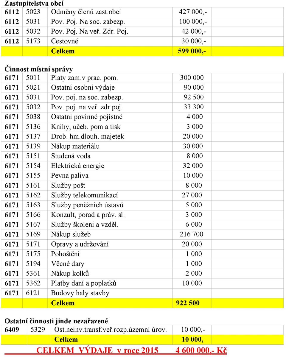 33 300 6171 5038 Ostatní povinné pojistné 4 000 6171 5136 Knihy, učeb. pom a tisk 3 000 6171 5137 Drob. hm.dlouh.