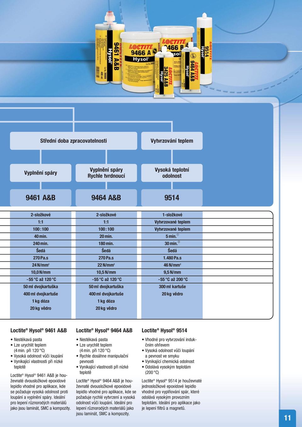 s 24 N/mm 2 22 N/mm 2 46 N/mm 2 10,0 N/mm 10,5 N/mm 9,5 N/mm -55 C až 120 C -55 C až 120 C -55 C až 200 C 50 ml dvojkartuška 50 ml dvojkartuška 300 ml kartuše 400 ml dvojkartuše 400 ml dvojkartuše 20