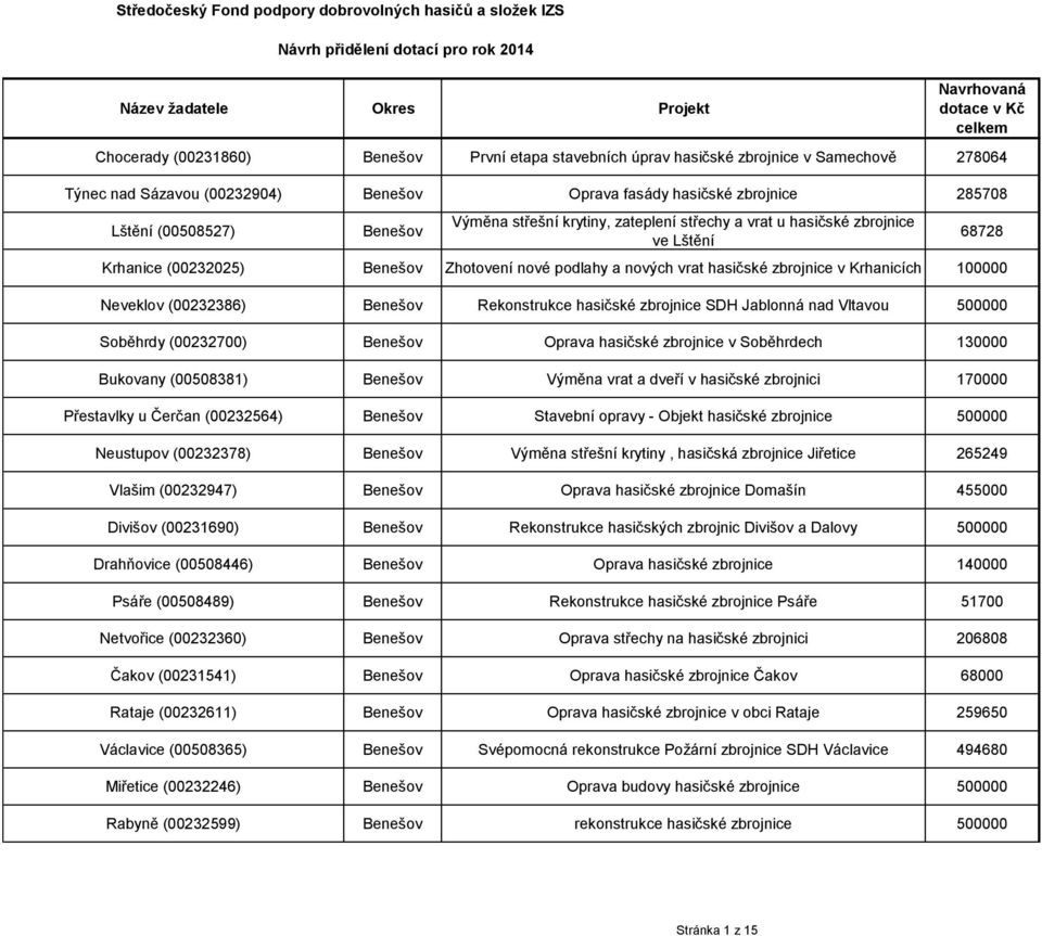 (00232386) Benešov Rekonstrukce hasičské zbrojnice SDH Jablonná nad Vltavou 0 Soběhrdy (00232700) Benešov Oprava hasičské zbrojnice v Soběhrdech 130000 Bukovany (00508381) Benešov Výměna vrat a dveří