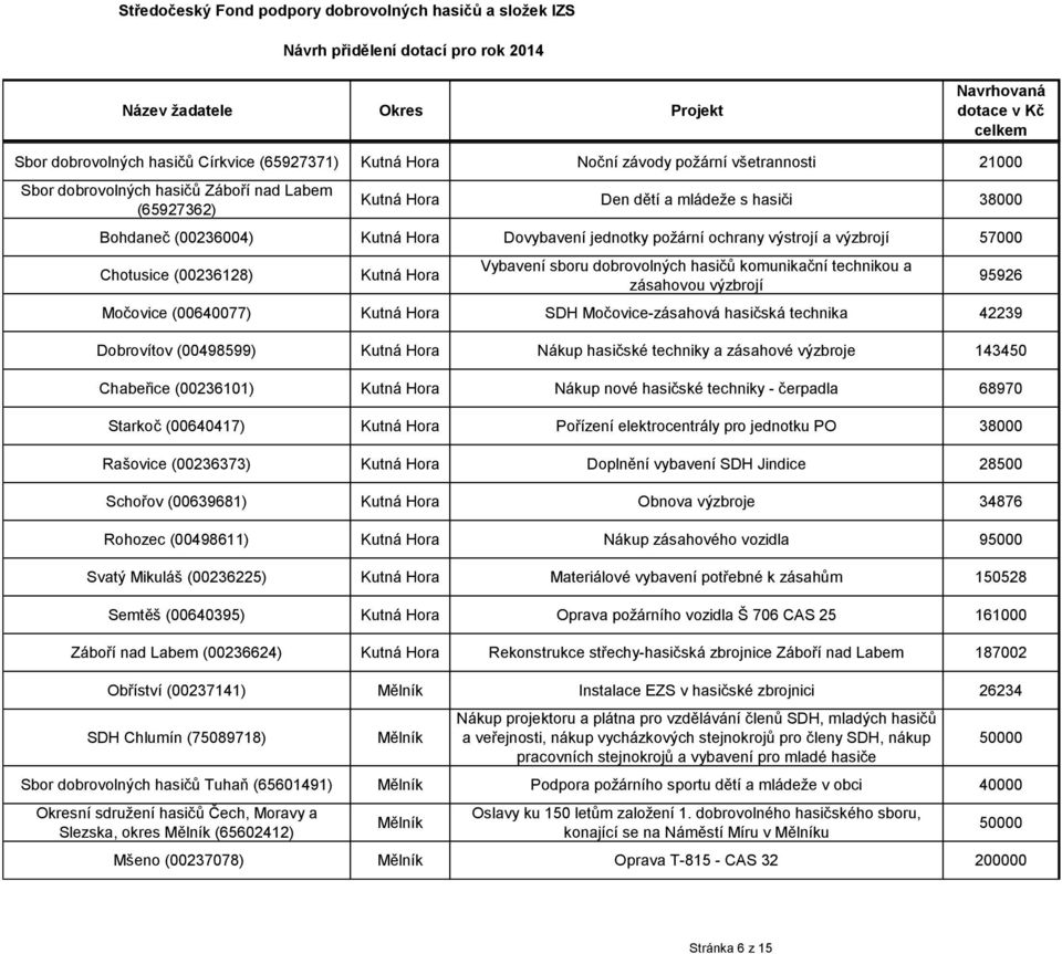 výzbrojí Močovice (00640077) Kutná Hora SDH Močovice-zásahová hasičská technika 42239 Dobrovítov (00498599) Kutná Hora Nákup hasičské techniky a zásahové výzbroje 143450 Chabeřice (00236101) Kutná