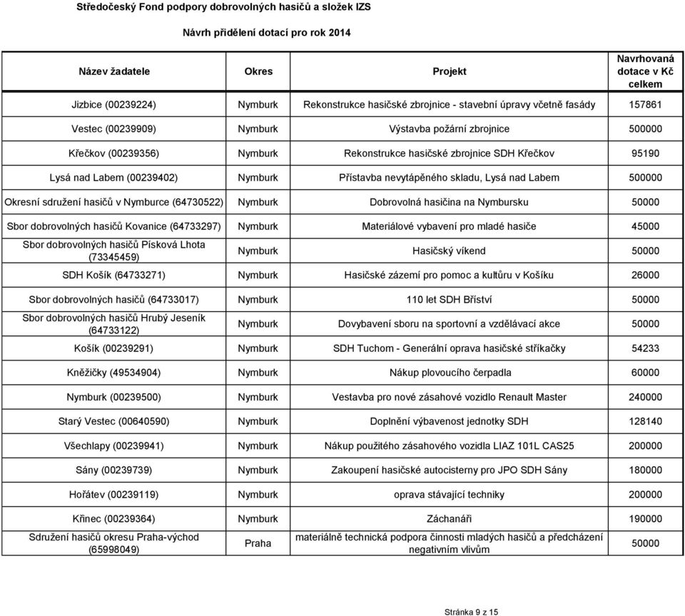 Nymbursku Sbor dobrovolných hasičů Kovanice (64733297) Nymburk Materiálové vybavení pro mladé hasiče 45000 Sbor dobrovolných hasičů Písková Lhota (73345459) Nymburk Hasičský víkend SDH Košík