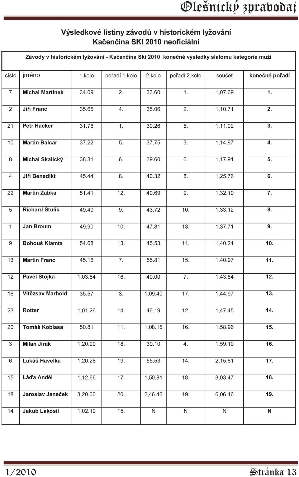 10 Martin Balcar 37.22 5. 37.75 3. 1,14.97 4. 8 Michal Skalický 38.31 6. 39.60 6. 1,17.91 5. 4 Jiří Benedikt 45.44 8. 40.32 8. 1,25.76 6. 22 Martin Žabka 51.41 12. 40.69 9. 1,32.10 7.