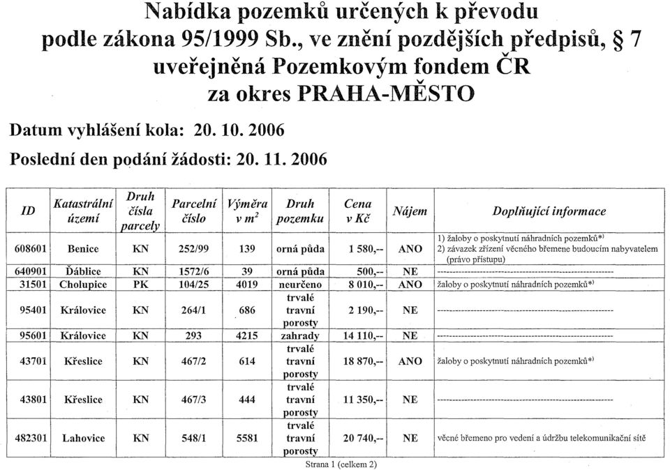 ní I císla územl parcely Benice Dáblice Cholupice Královice Královice Kreslice Kreslice Lahovice PK Parcelní císlo 252/99 1572/6 104/25 264/1 293 467/2 467/3 548/1 I Výmera v m2 139 39 4019 686 4215