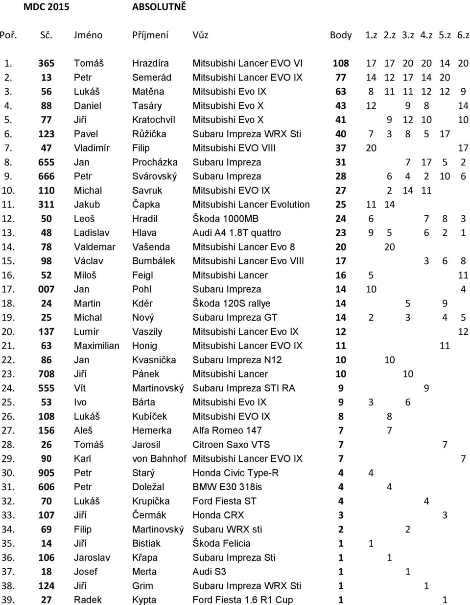 123 Pavel Růžička Subaru Impreza WRX Sti 40 7 3 8 5 17 7. 47 Vladimír Filip Mitsubishi EVO VIII 37 20 17 8. 655 Jan Procházka Subaru Impreza 31 7 17 5 2 9.