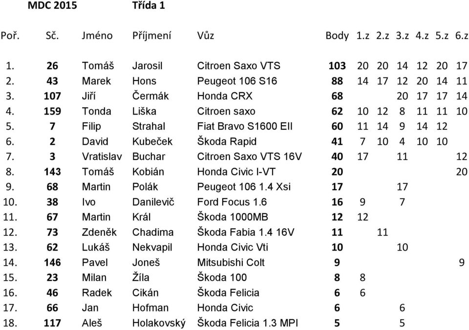 3 Vratislav Buchar Citroen Saxo VTS 16V 40 17 11 12 8. 143 Tomáš Kobián Honda Civic I-VT 20 20 9. 68 Martin Polák Peugeot 106 1.4 Xsi 17 17 10. 38 Ivo Danilevič Ford Focus 1.6 16 9 7 11.