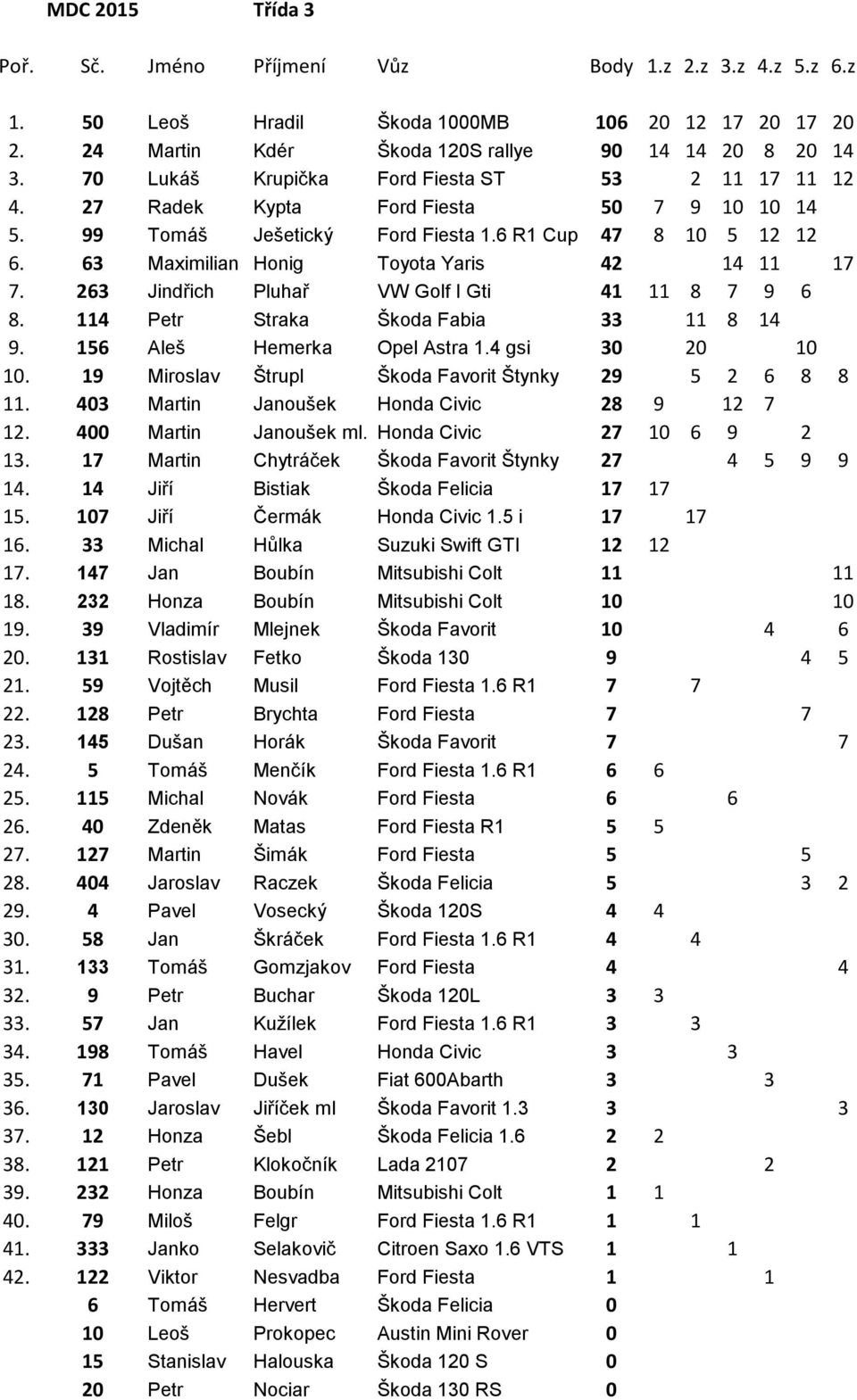 263 Jindřich Pluhař VW Golf I Gti 41 11 8 7 9 6 8. 114 Petr Straka Škoda Fabia 33 11 8 14 9. 156 Aleš Hemerka Opel Astra 1.4 gsi 30 20 10 10. 19 Miroslav Štrupl Škoda Favorit Štynky 29 5 2 6 8 8 11.