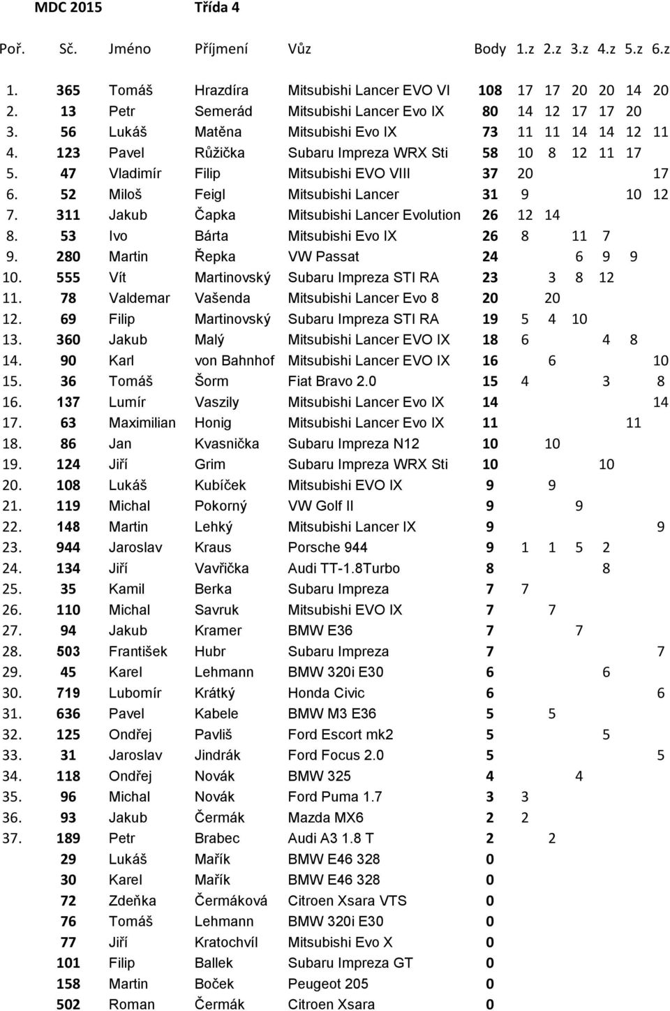 52 Miloš Feigl Mitsubishi Lancer 31 9 10 12 7. 311 Jakub Čapka Mitsubishi Lancer Evolution 26 12 14 8. 53 Ivo Bárta Mitsubishi Evo IX 26 8 11 7 9. 280 Martin Řepka VW Passat 24 6 9 9 10.