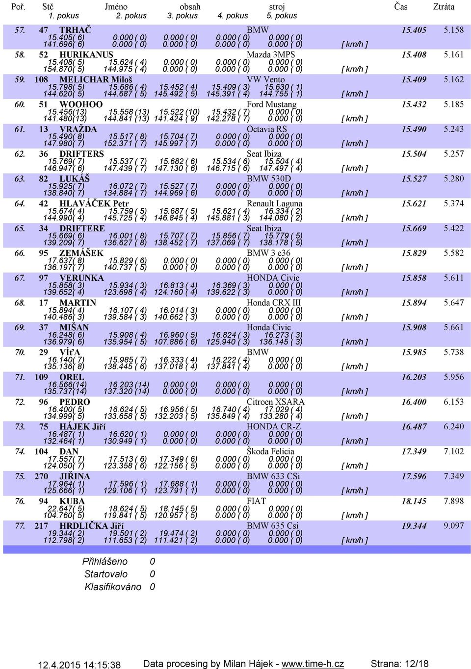 409( 3) 15.630( 1) 144.620( 5) 144.687 ( 5) 145.492 ( 5) 145.391 ( 4) 144.755 ( 1) [ km/h ] 60. 51 WOOHOO Ford Mustang 15.432 5.185 15.456(13) 15.558(13) 15.522(10) 15.432( 7) 0.000( 0) 141.