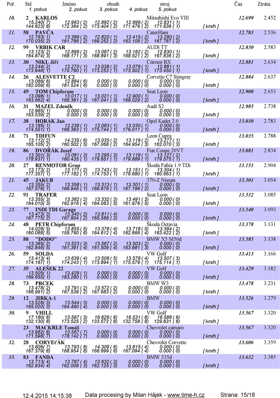 899( 2) 13.087( 2) 13.162( 2) 12.830( 1) 164.874( 3) 168.171 ( 3) 168.891 ( 3) 168.521 ( 2) 167.836 ( 2) [ km/h ] 13. 30 NIKL Jiří Citroen BX 12.881 2.634 13.244( 2) 13.270( 1) 13.038( 2) 13.