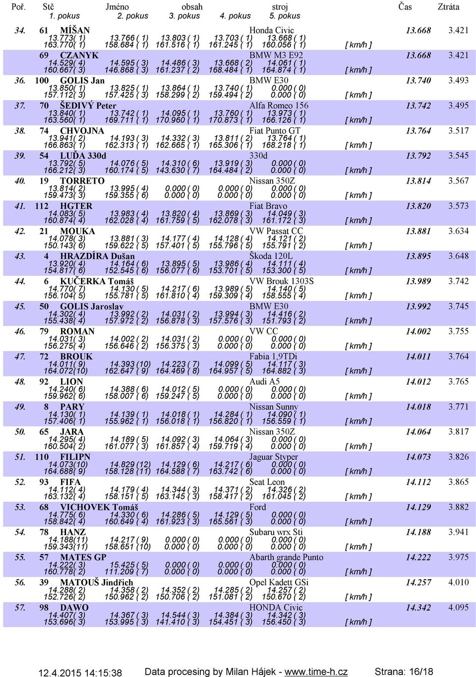 740( 1) 0.000( 0) 157.112( 3) 157.425 ( 3) 158.299 ( 2) 159.494 ( 2) 0.000 ( 0) [ km/h ] 37. 70 ŠEDIVÝ Peter Alfa Romeo 156 13.742 3.495 13.840( 1) 13.742( 1) 14.095( 1) 13.760( 1) 13.973( 1) 163.