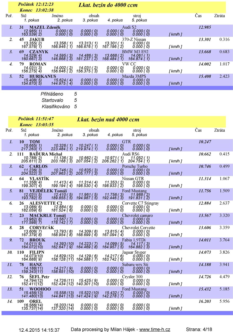 529( 4) 14.595( 3) 14.486( 3) 13.668( 2) 14.061( 1) 160.667( 3) 146.868 ( 3) 161.237 ( 2) 168.484 ( 1) 164.874 ( 1) [ km/h ] 4. 79 ROMAN VW CC 14.002 1.017 14.031( 3) 14.002( 2) 14.031( 2) 0.