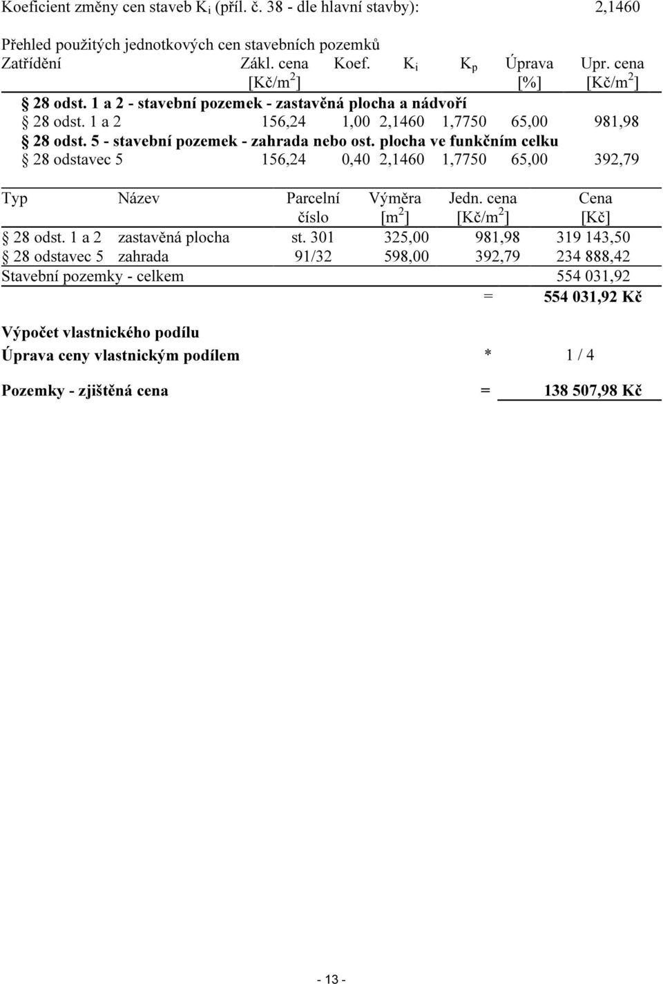 plocha ve funkčním celku 28 odstavec 5 156,24 0,40 2,1460 1,7750 65,00 392,79 Typ Název Parcelní číslo Výměra [m 2 ] Jedn. cena [Kč/m 2 ] Cena [Kč] 28 odst. 1 a 2 zastavěná plocha st.