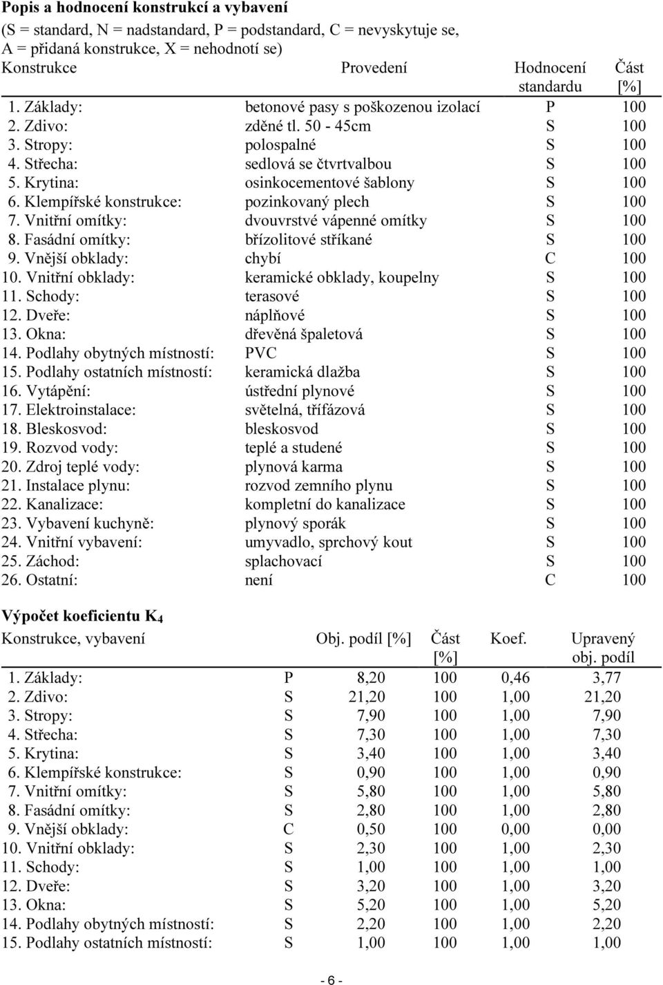 Klempířské konstrukce: pozinkovaný plech S 100 7. Vnitřní omítky: dvouvrstvé vápenné omítky S 100 8. Fasádní omítky: břízolitové stříkané S 100 9. Vnější obklady: chybí C 100 10.