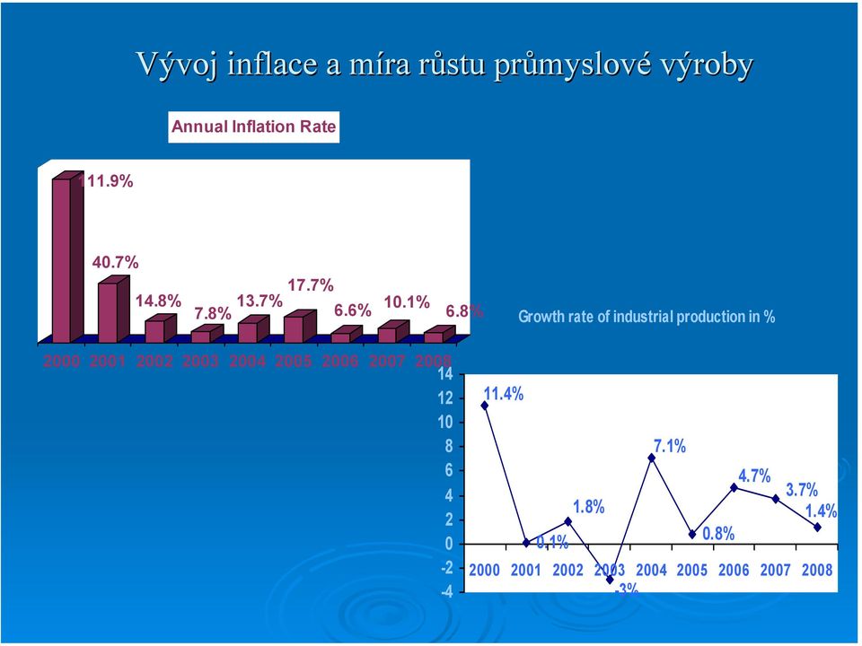 8% Growth rate of industrial production in % 2000 2001 2002 2003 2004 2005 2006