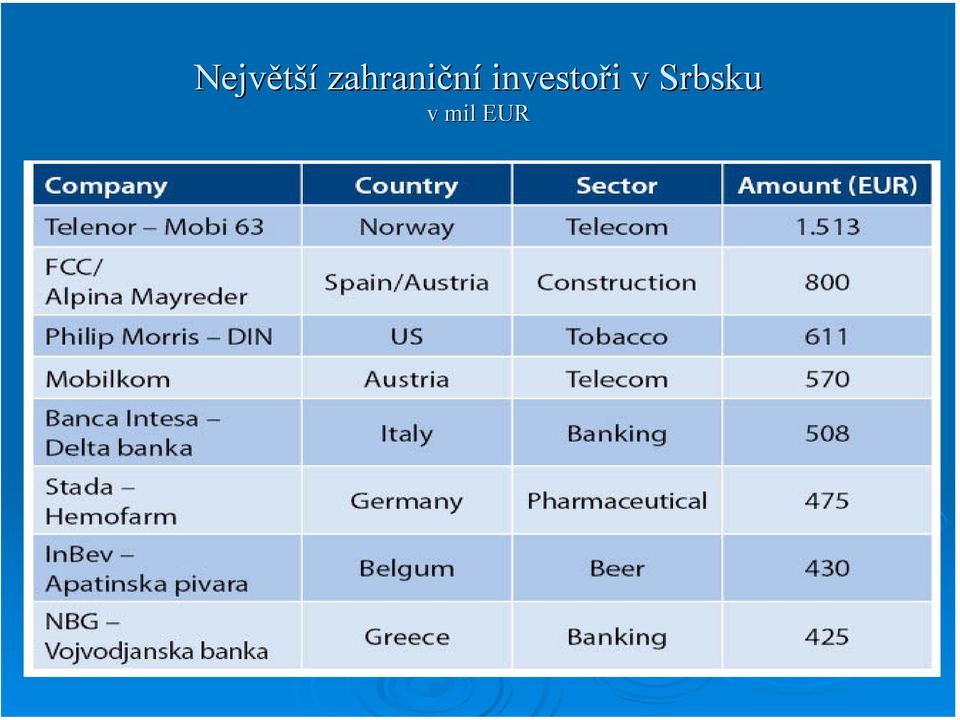 investoři v