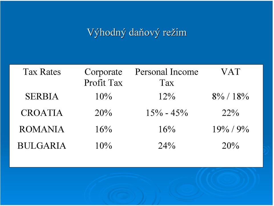 10% 12% 8% / 18% CROATIA 20% 15% - 45% 22%