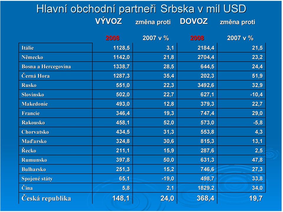 379,3 22,7 Francie 346,4 19,3 747,4 29,0 Rakousko 458,1 52,0 573,0-5,8 Chorvatsko 434,5 31,3 553,8 4,3 Maďarsko arsko 324,8 30,6 815,3 13,1 Řecko 211,1 15,9 287,