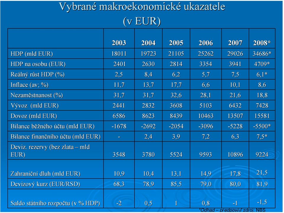 8623 8439 10463 13507 15581 Bilance běžb ěžného účtu (mld( EUR) -1678-2692 -2054-3096 -5228-5500* Bilance finančního účtu (mld( EUR) - 2,4 3,9 7,2 6,3 7,5* Deviz.