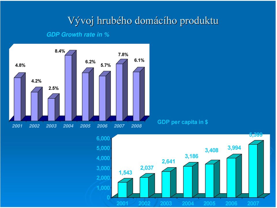 5% 2001 2002 2003 2004 2005 2006 2007 2008 GDP per capita in $