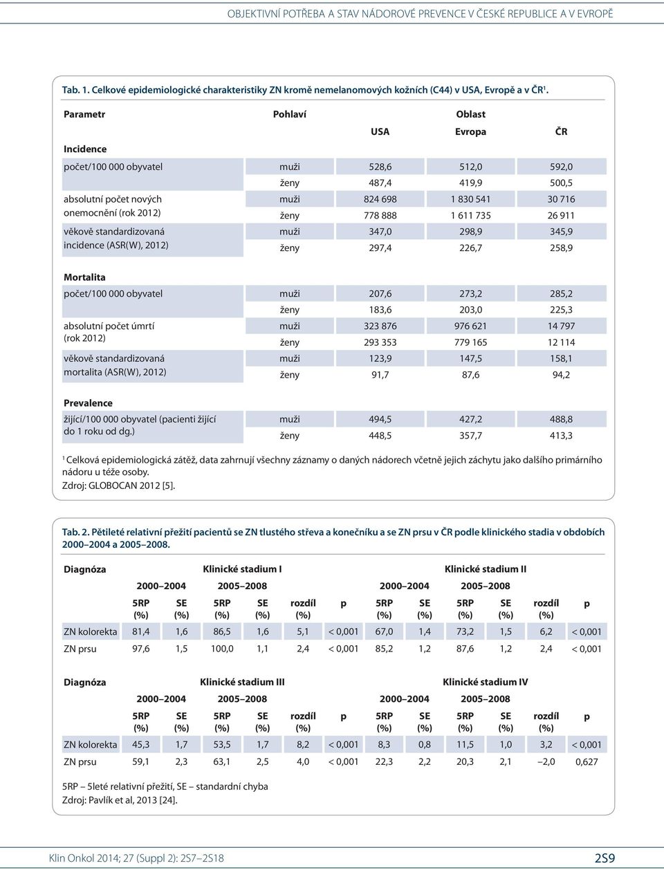 778 888 1 611 735 26 911 věkově standardizovaná muži 347,0 298,9 345,9 incidence (ASR(W), 2012) ženy 297,4 226,7 258,9 Mortalita počet/100 000 obyvatel muži 207,6 273,2 285,2 ženy 183,6 203,0 225,3