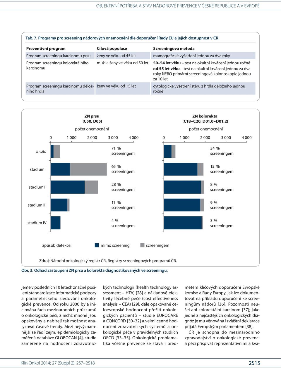 Program screeningu karcinomu děložního hrdla muži a ženy ve věku od 50 let ženy ve věku od 15 let 50 54 let věku test na okultní krvácení jednou ročně od 55 let věku test na okultní krvácení jednou