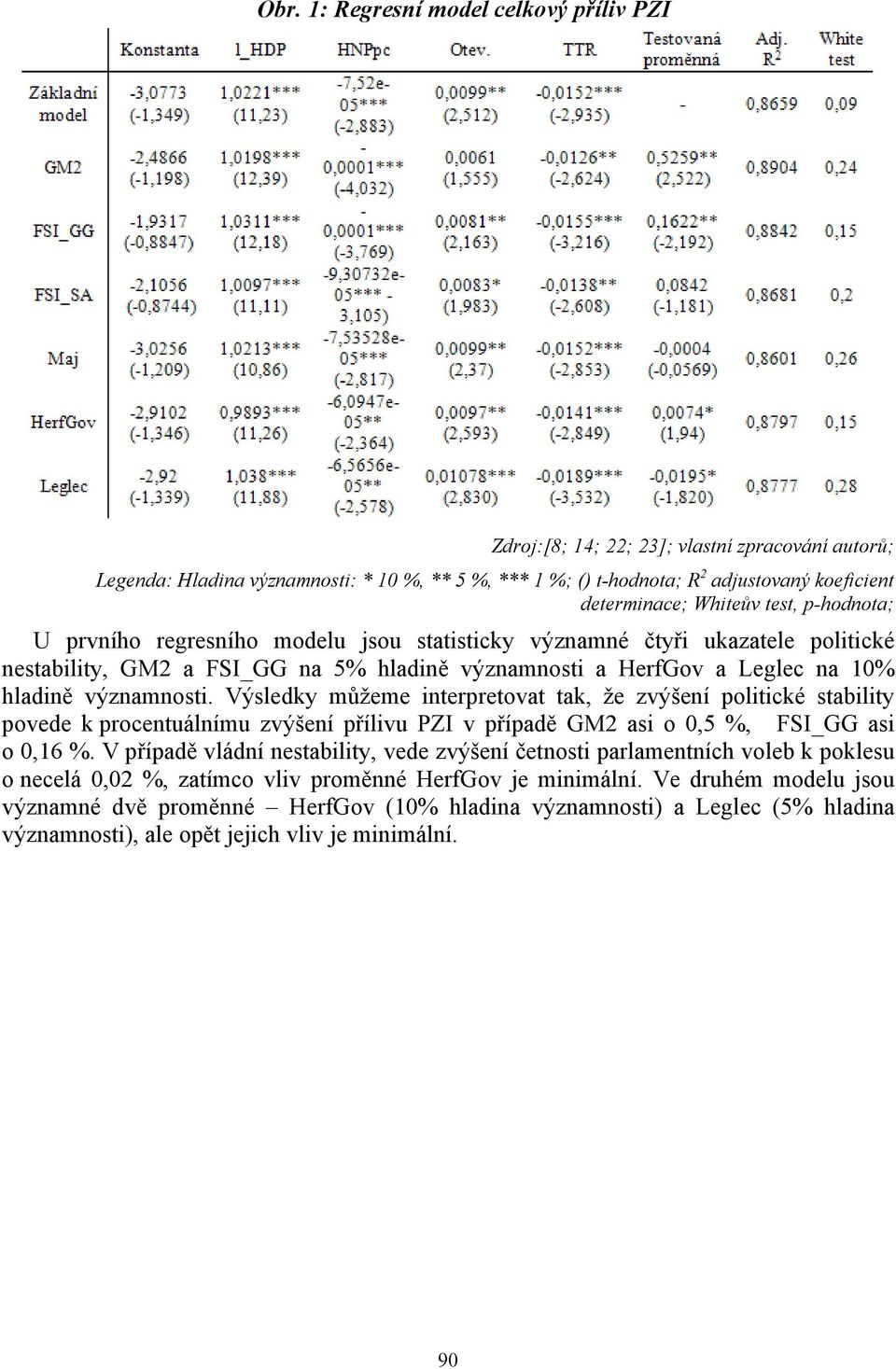 hladině významnosti. Výsledky můžeme interpretovat tak, že zvýšení politické stability povede k procentuálnímu zvýšení přílivu PZI v případě GM2 asi o 0,5 %, FSI_GG asi o 0,16 %.