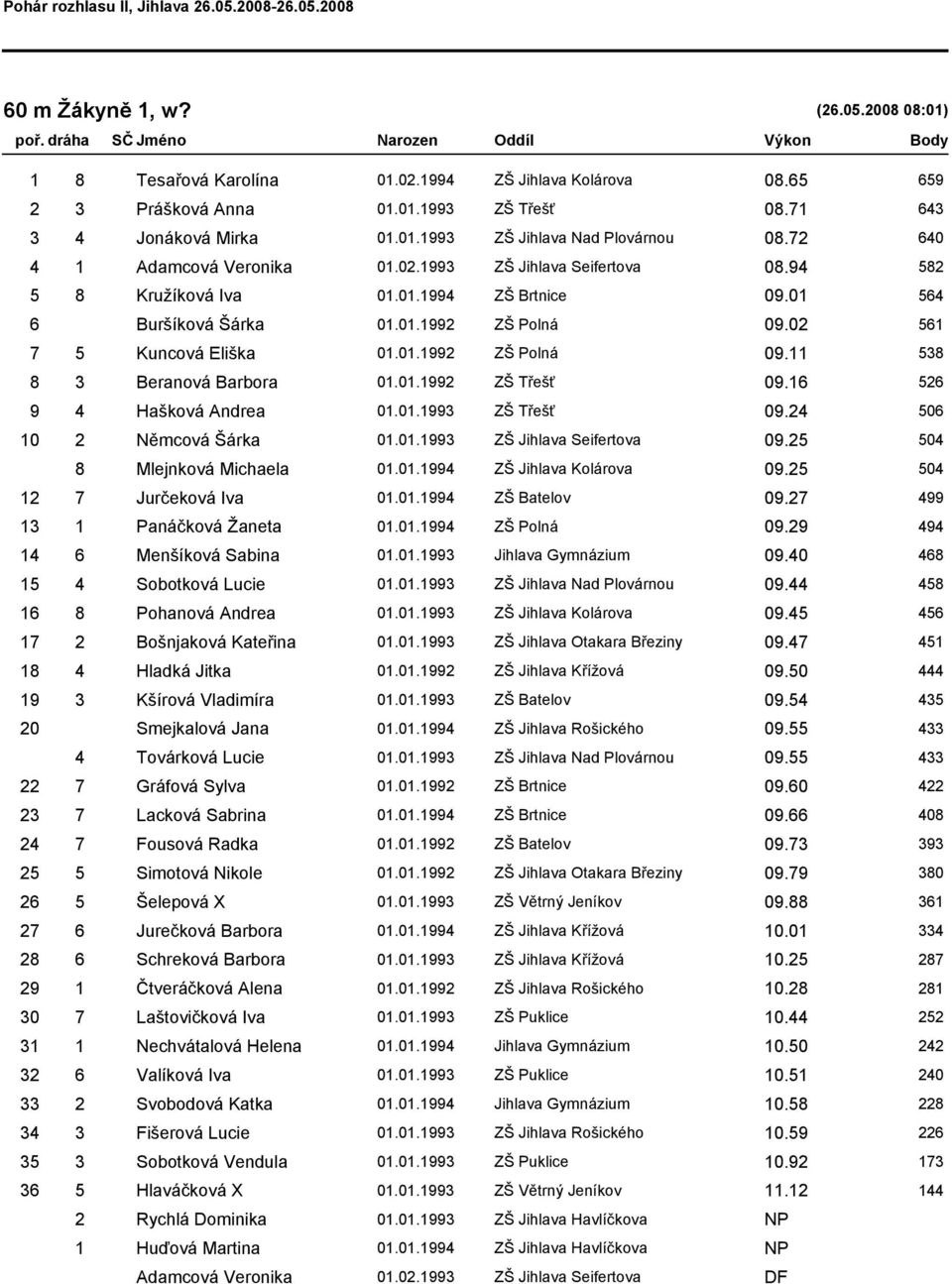 01 564 6 Buršíková Šárka 01.01.1992 ZŠ Polná 09.02 561 7 5 Kuncová Eliška 01.01.1992 ZŠ Polná 09.11 538 8 3 Beranová Barbora 01.01.1992 ZŠ Třešť 09.16 526 9 4 Hašková Andrea 01.01.1993 ZŠ Třešť 09.
