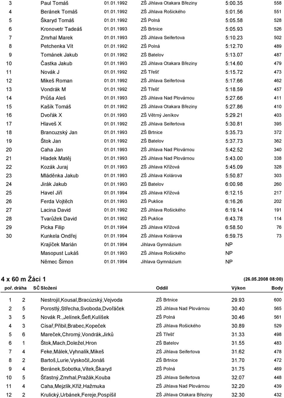 60 479 11 Novák J 01.01.1992 ZŠ Třešť 5:15.72 473 12 Mikeš Roman 01.01.1992 ZŠ Jihlava Seifertova 5:17.66 462 13 Vondrák M 01.01.1992 ZŠ Třešť 5:18.59 457 14 Průša Aleš 01.01.1993 ZŠ Jihlava Nad Plovárnou 5:27.