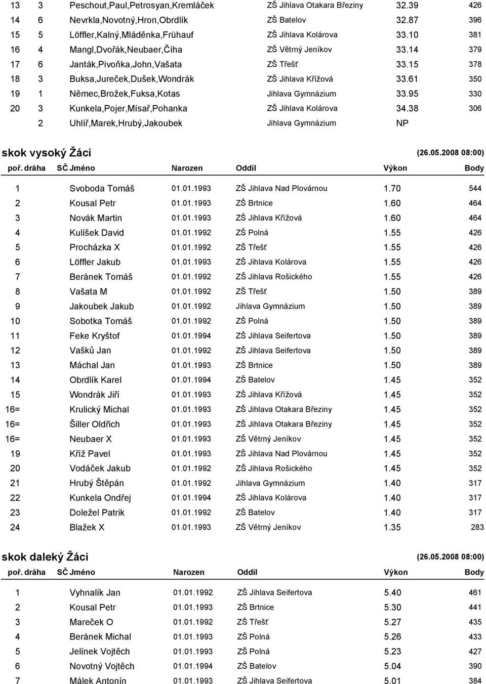 61 350 19 1 Němec,Brožek,Fuksa,Kotas Jihlava Gymnázium 33.95 330 20 3 Kunkela,Pojer,Mísař,Pohanka ZŠ Jihlava Kolárova 34.38 306 2 Uhlíř,Marek,Hrubý,Jakoubek Jihlava Gymnázium NP skok vysoký Žáci (26.