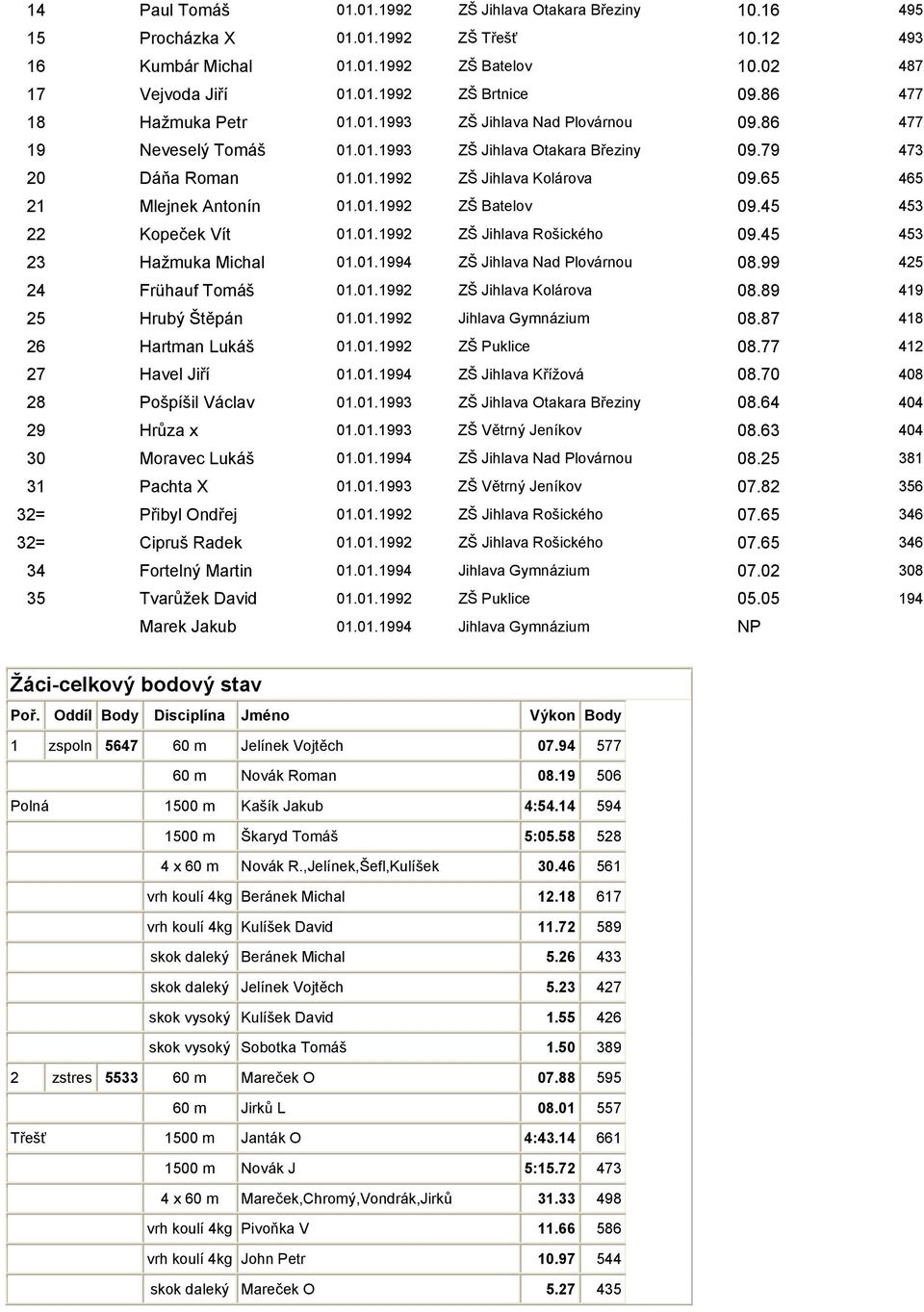 65 465 21 Mlejnek Antonín 01.01.1992 ZŠ Batelov 09.45 453 22 Kopeček Vít 01.01.1992 ZŠ Jihlava Rošického 09.45 453 23 Hažmuka Michal 01.01.1994 ZŠ Jihlava Nad Plovárnou 08.99 425 24 Frühauf Tomáš 01.
