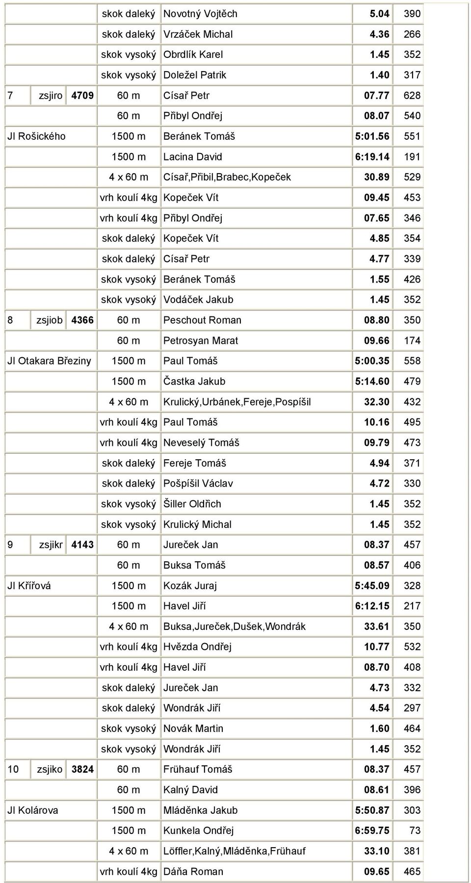 45 453 vrh koulí 4kg Přibyl Ondřej 07.65 346 skok daleký Kopeček Vít 4.85 354 skok daleký Císař Petr 4.77 339 skok vysoký Beránek Tomáš 1.55 426 skok vysoký Vodáček Jakub 1.