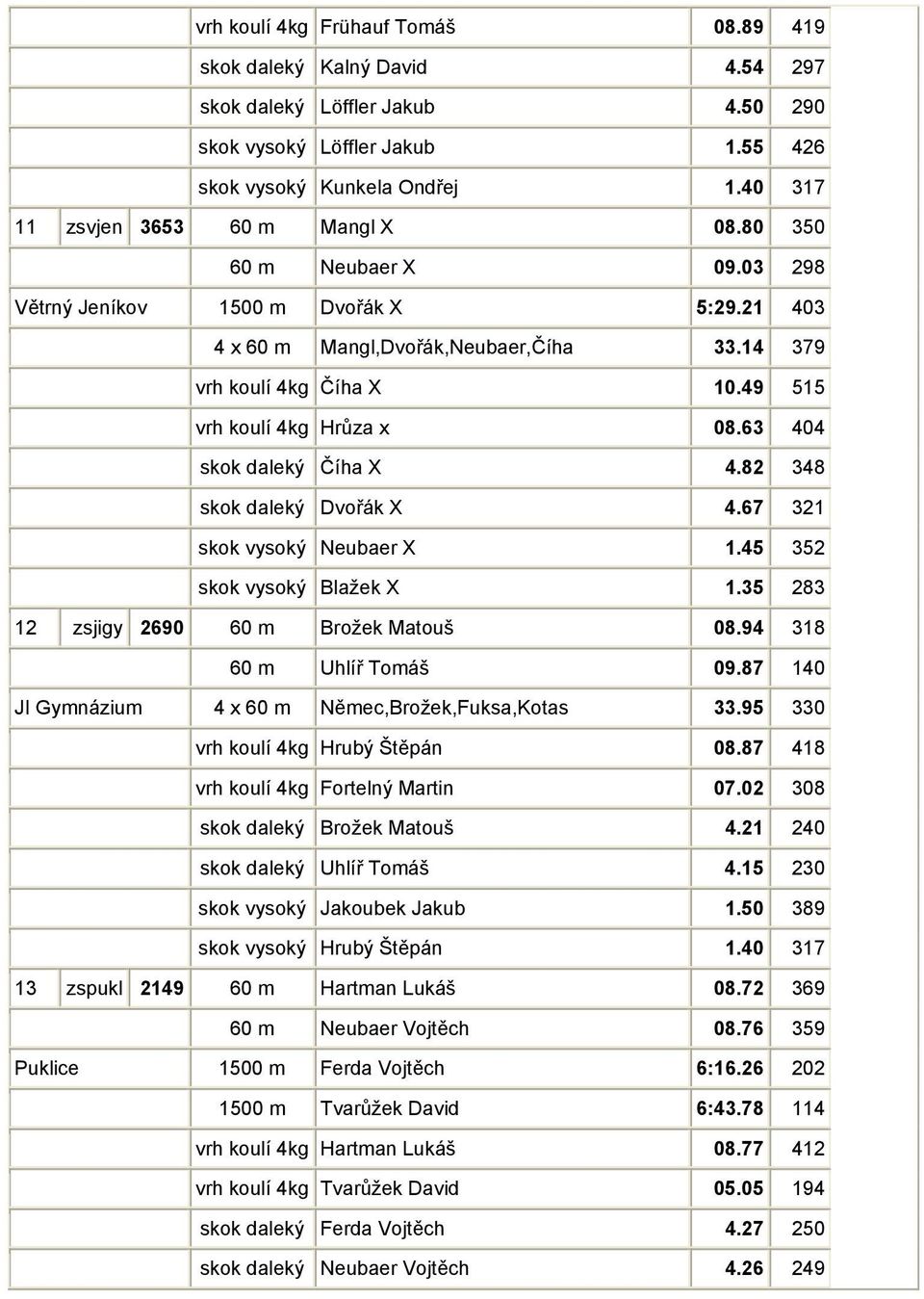 49 515 vrh koulí 4kg Hrůza x 08.63 404 skok daleký Číha X 4.82 348 skok daleký Dvořák X 4.67 321 skok vysoký Neubaer X 1.45 352 skok vysoký Blažek X 1.35 283 12 zsjigy 2690 60 m Brožek Matouš 08.