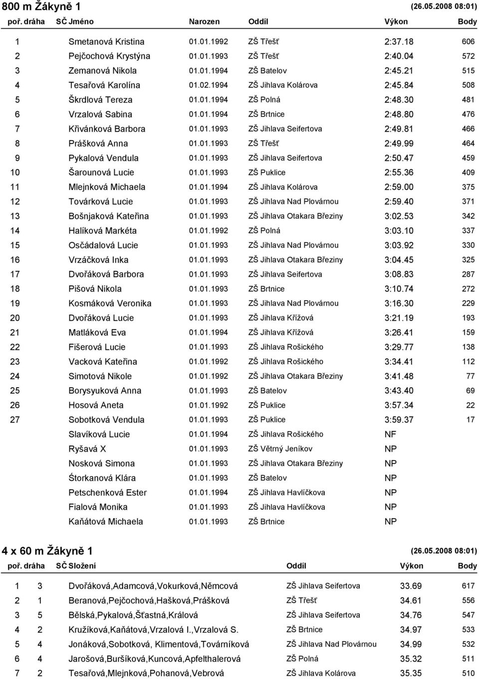 81 466 8 Prášková Anna 01.01.1993 ZŠ Třešť 2:49.99 464 9 Pykalová Vendula 01.01.1993 ZŠ Jihlava Seifertova 2:50.47 459 10 Šarounová Lucie 01.01.1993 ZŠ Puklice 2:55.36 409 11 Mlejnková Michaela 01.01.1994 ZŠ Jihlava Kolárova 2:59.
